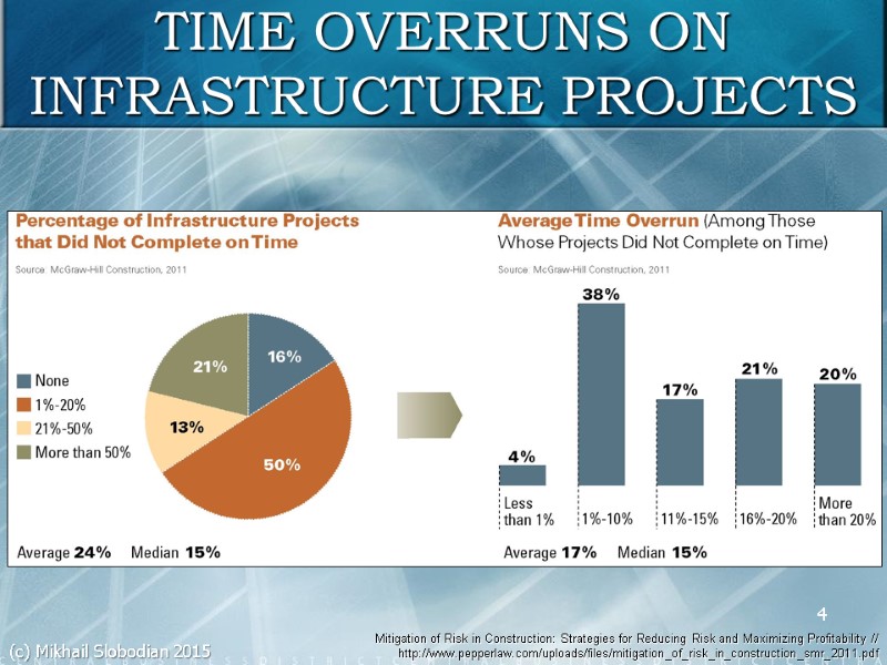 4 TIME OVERRUNS ON INFRASTRUCTURE PROJECTS Mitigation of Risk in Construction: Strategies for Reducing